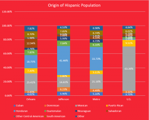 Hispanic-Origin-New-Orleans