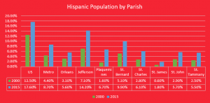Hispanic-Population-New-Orleans