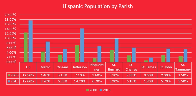 Hispanic-Population-New-Orleans